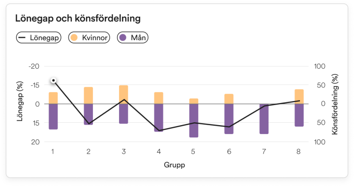 Pay gap per group SE