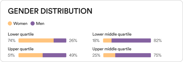 Gender Distribution ENG