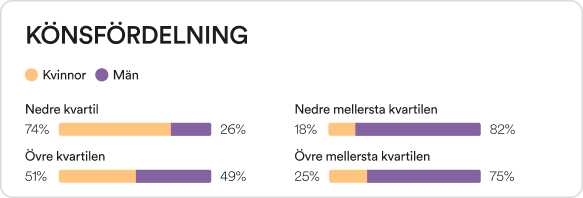 Gender Distribution SE 2